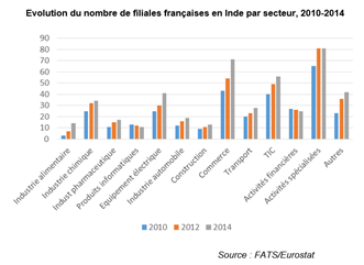 Le nombre de filiales a progressé depuis 2010 dans la quasi-totalité des secteurs d'activité