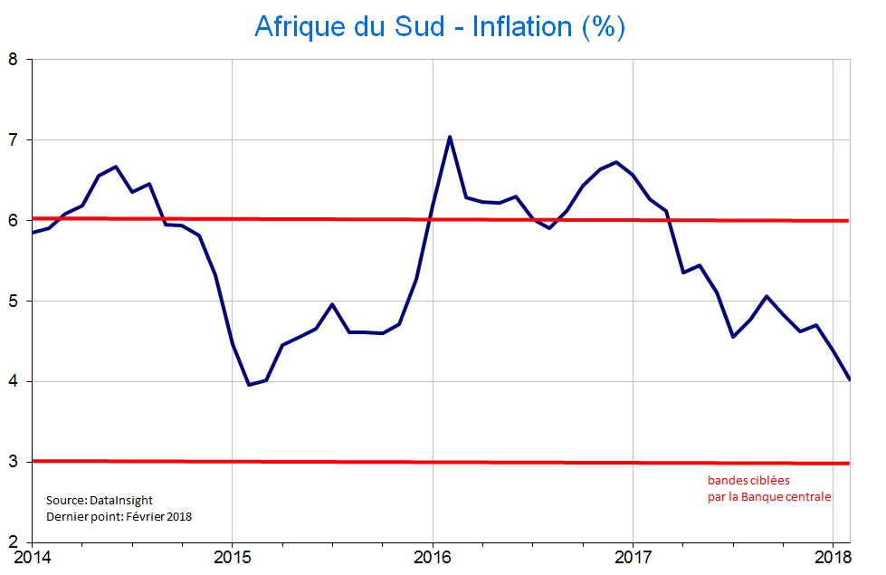 Inflation Afrique du Sud