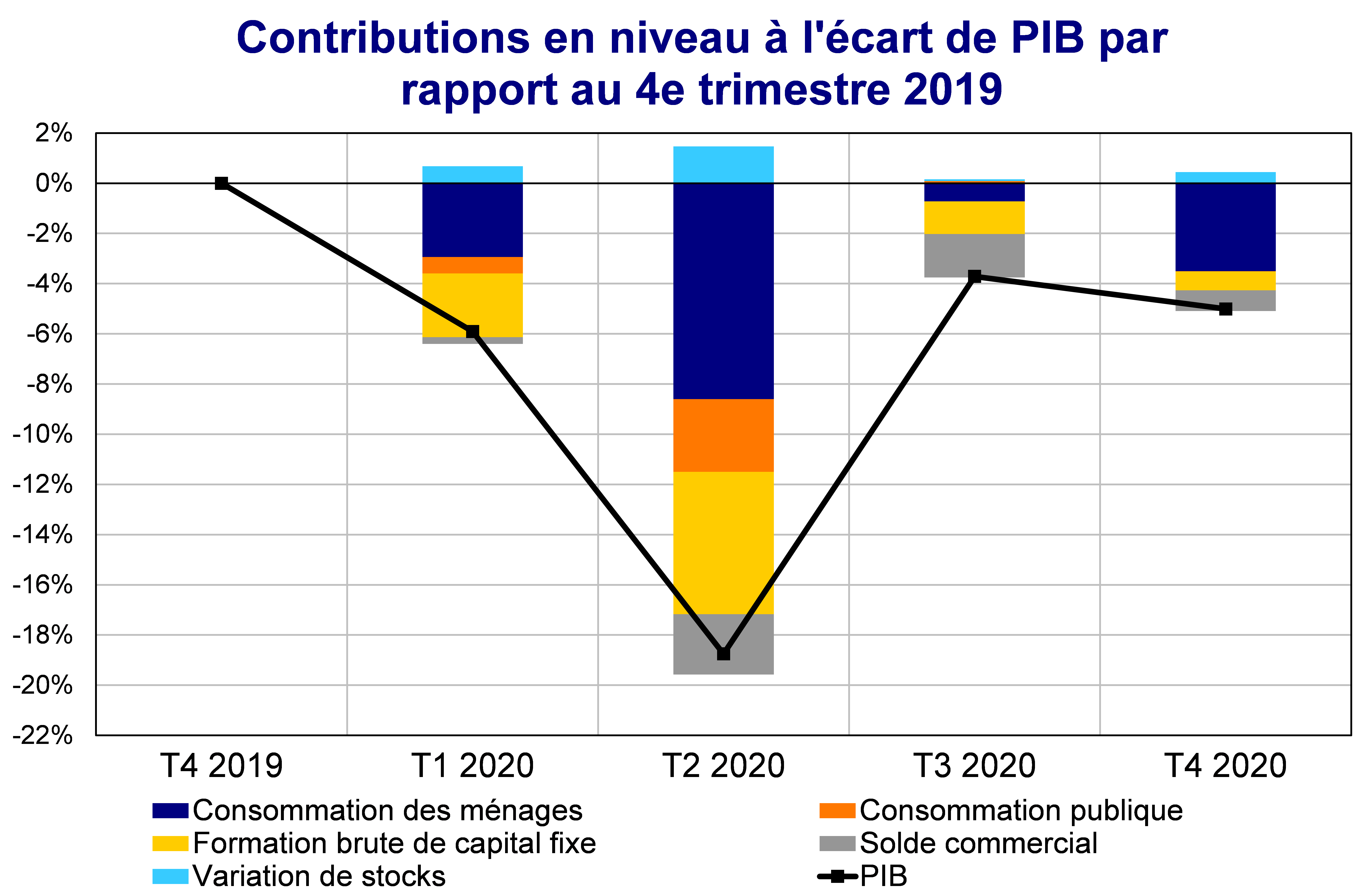 Contributions en niveau à l'écart de PIB par rapport au 4e trimestre 2019