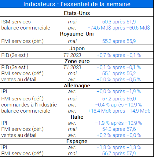 Indicateurs