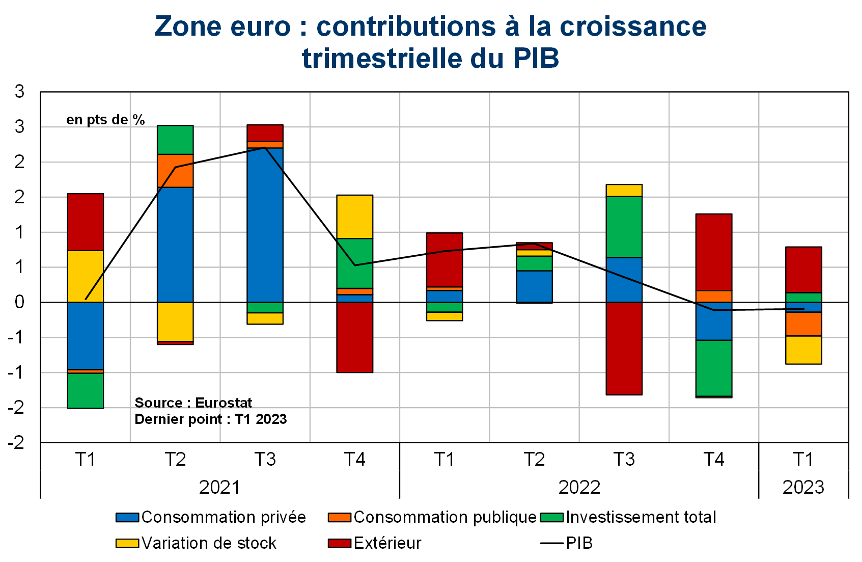 Zone euro : contributions à la croissance trimestrielle du PIB