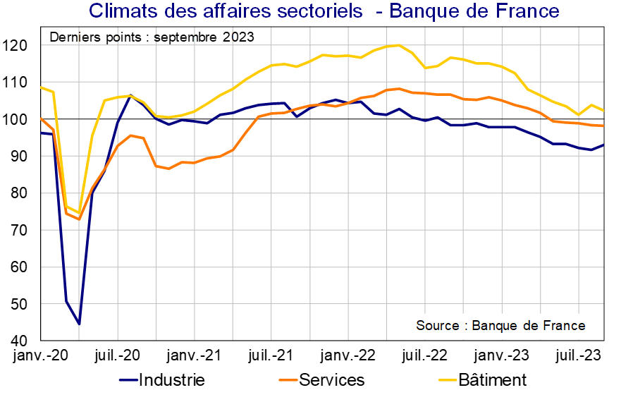 Climats des affaires sectoriels Banque de France