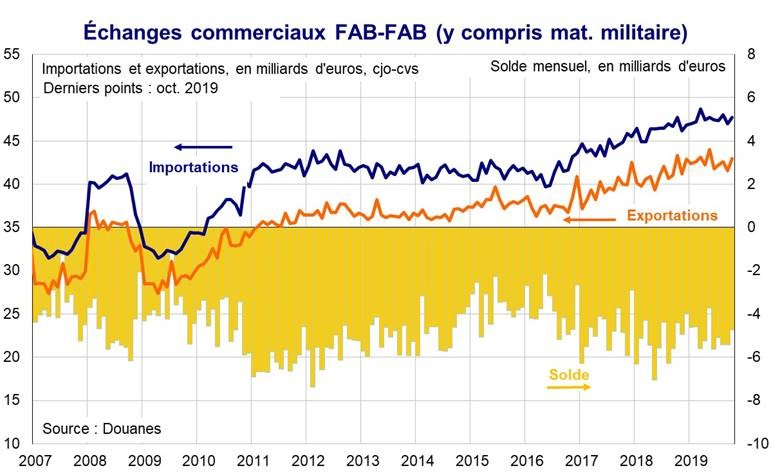 Echanges commerciaux FAB-FAB y compris mat. militaire