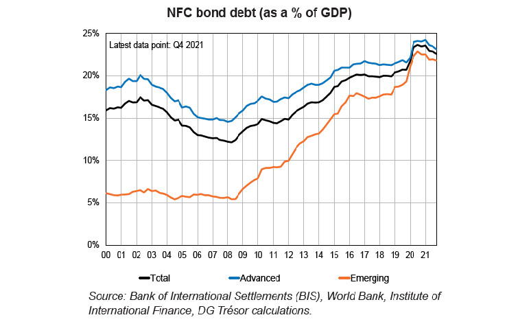 Bond Market Borrowing by Non-Financial Corporations