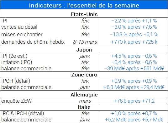 Indicateurs