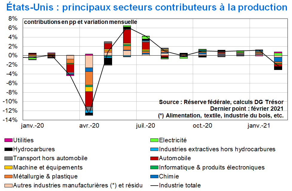 Etats-Unis Principaux secteurs contributeurs à la production