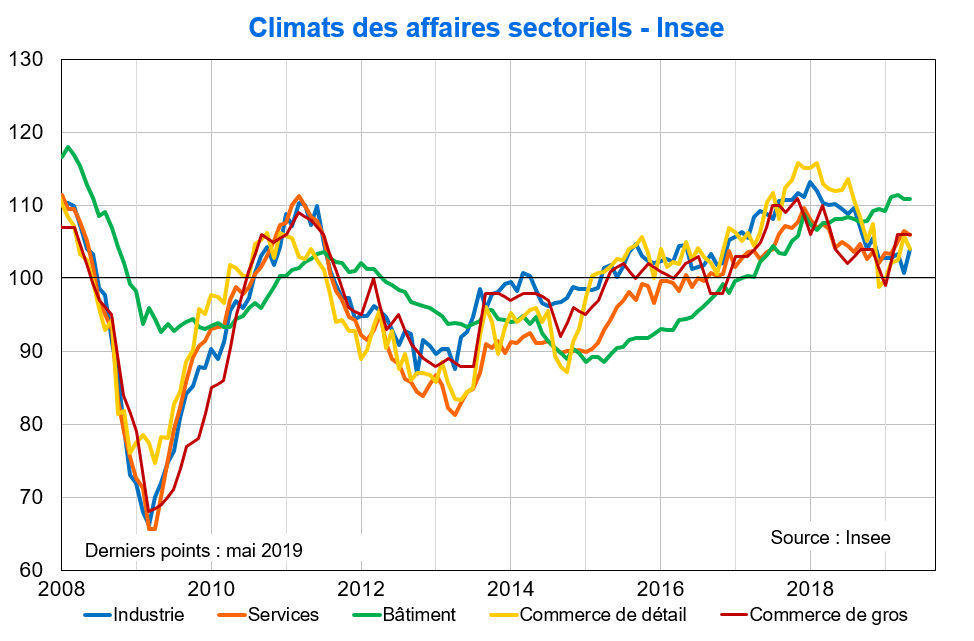 Climats des affaires sectoriels Insee