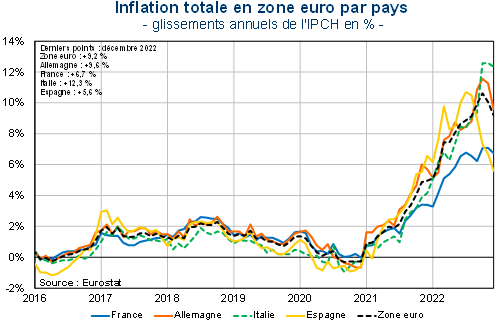 Inflation totale en zone euro par pays
