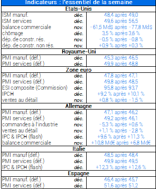 Indicateurs