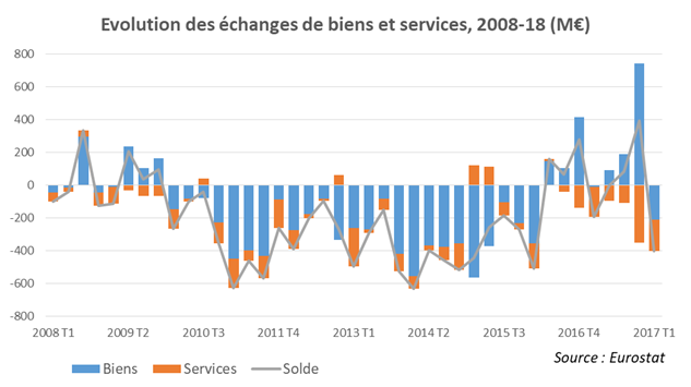 Echanges services-biens