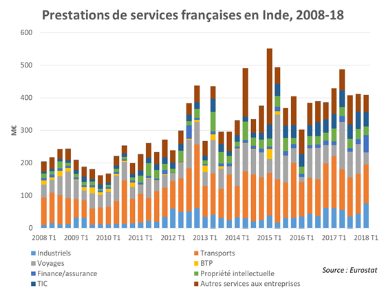 Prestations françaises en Inde