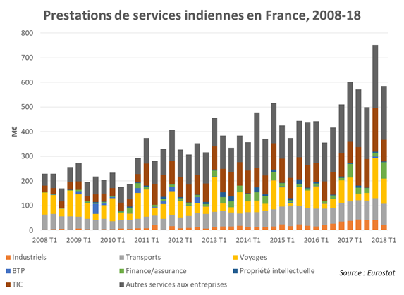 Prestations de services indiennes en France
