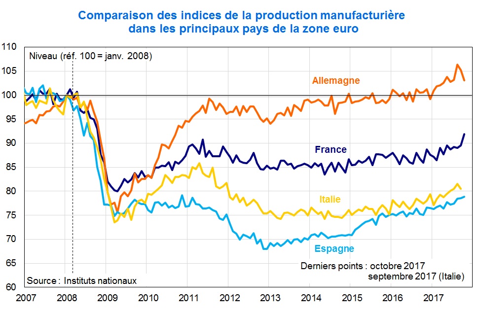 Comparaison des indices des la production manufacturière dans les principaux pays de la Zone euro