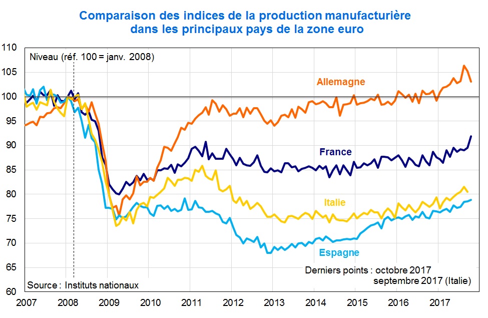 Comparaison des indices des la production manufacturière dans les principaux pays de la Zone euro
