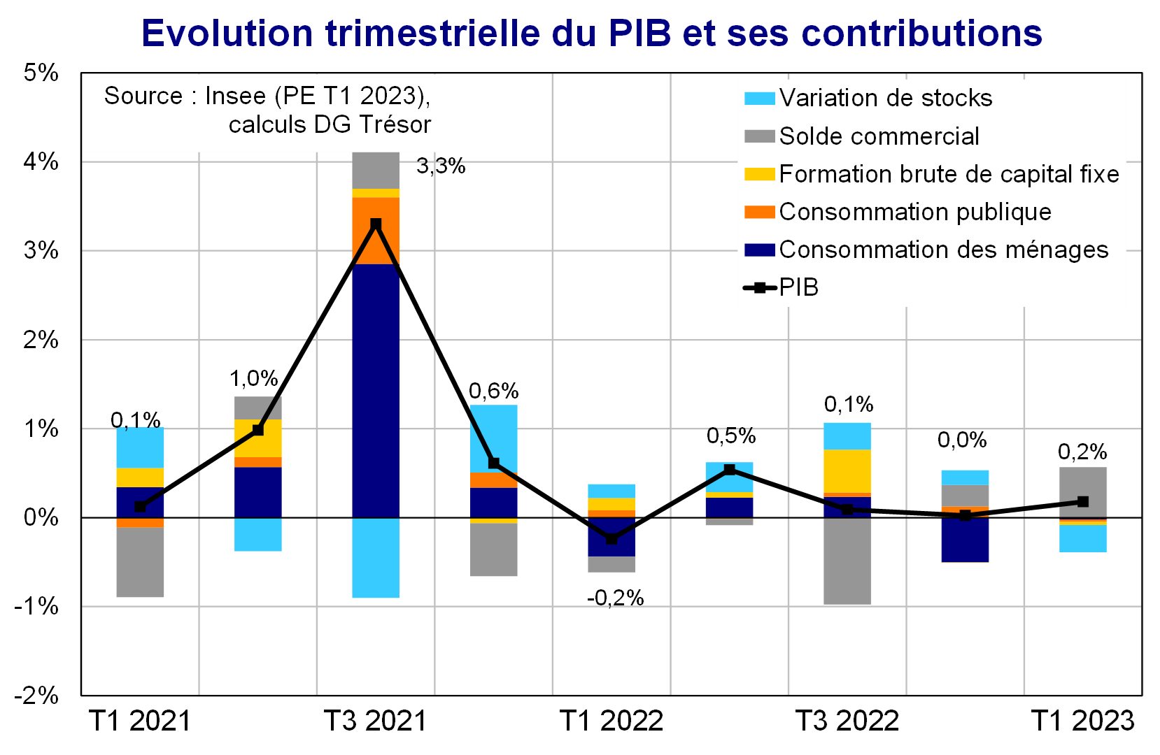 Evolution trimestrielle du PIB et ses contributions