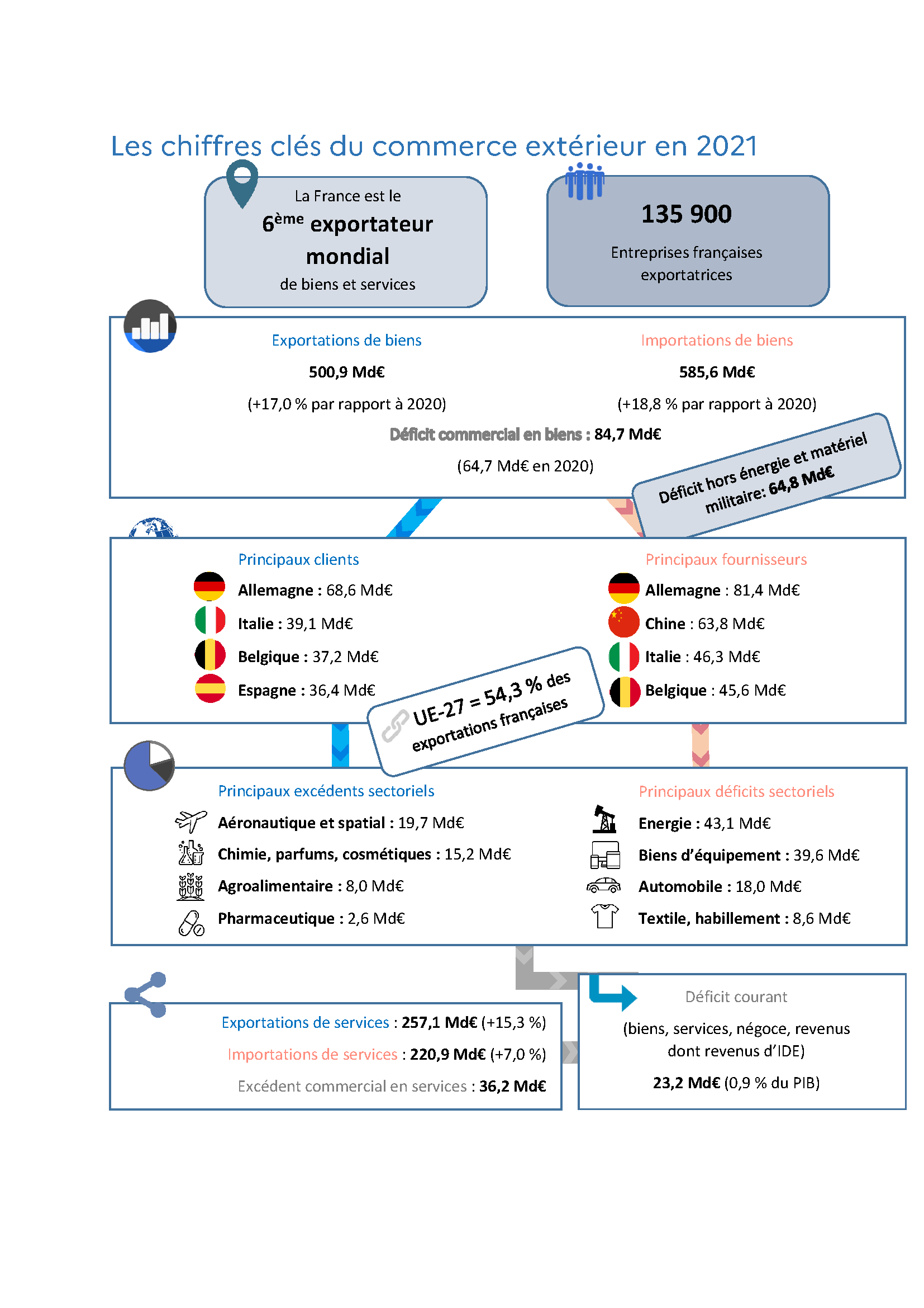 chiffres clés du commerce extérieur en 2021