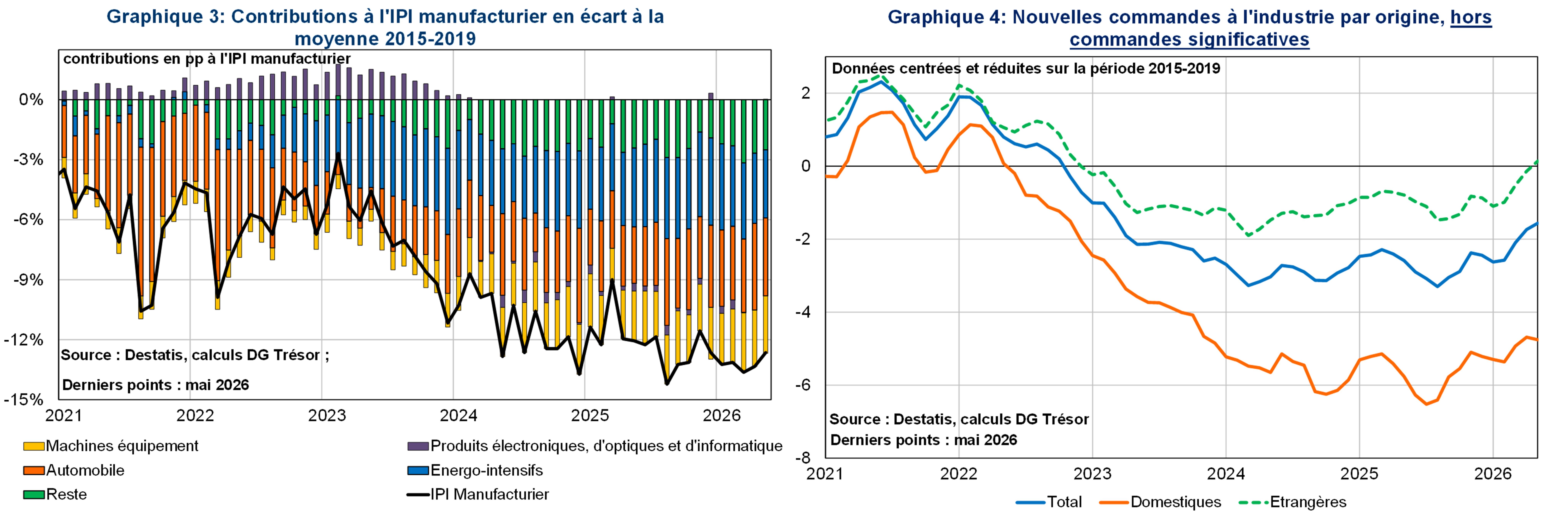 Contributions &agrave; l'IPI manufacturier / Nouvelles commandes &agrave; l'industrie par origine