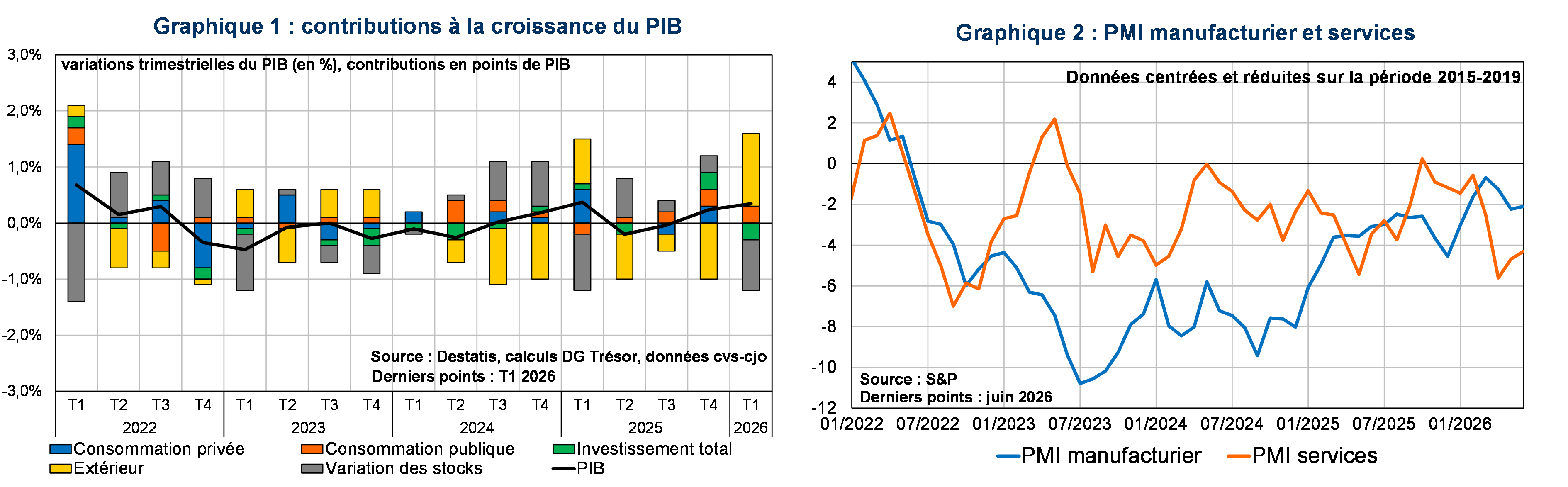Contributions &agrave; la croissance du PIB / PMI manufacturier et services