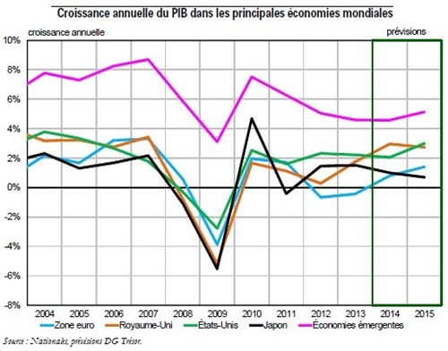 Trésor-Éco n° 135 - La situation économique mondiale à l'été 2014 : des incertitudes accrues 