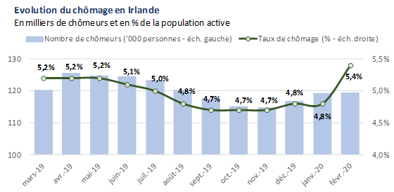 Chômage