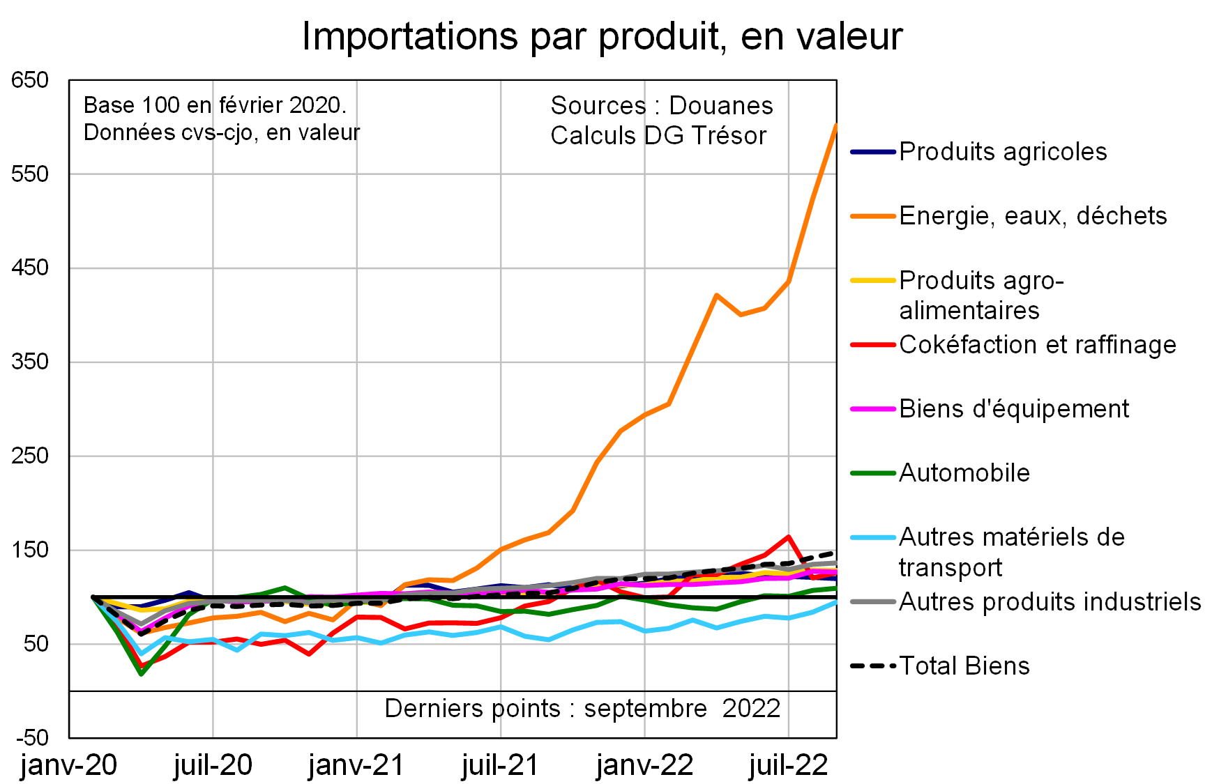 Importations par produit