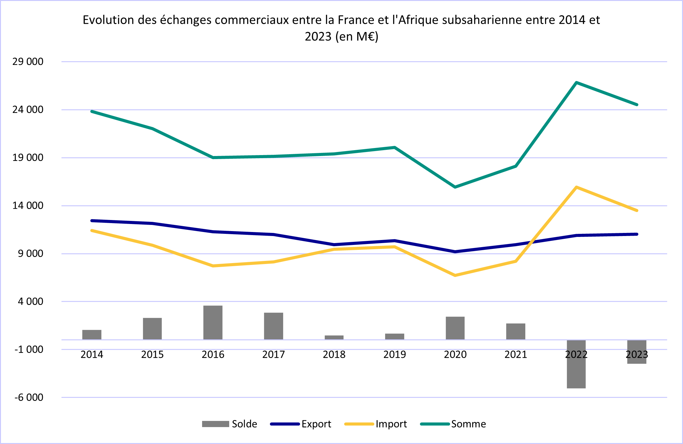 Evolution des échanges commercieux entre la France et l'Afrique subsaharienne entre 2014 et 2023 (en M€)