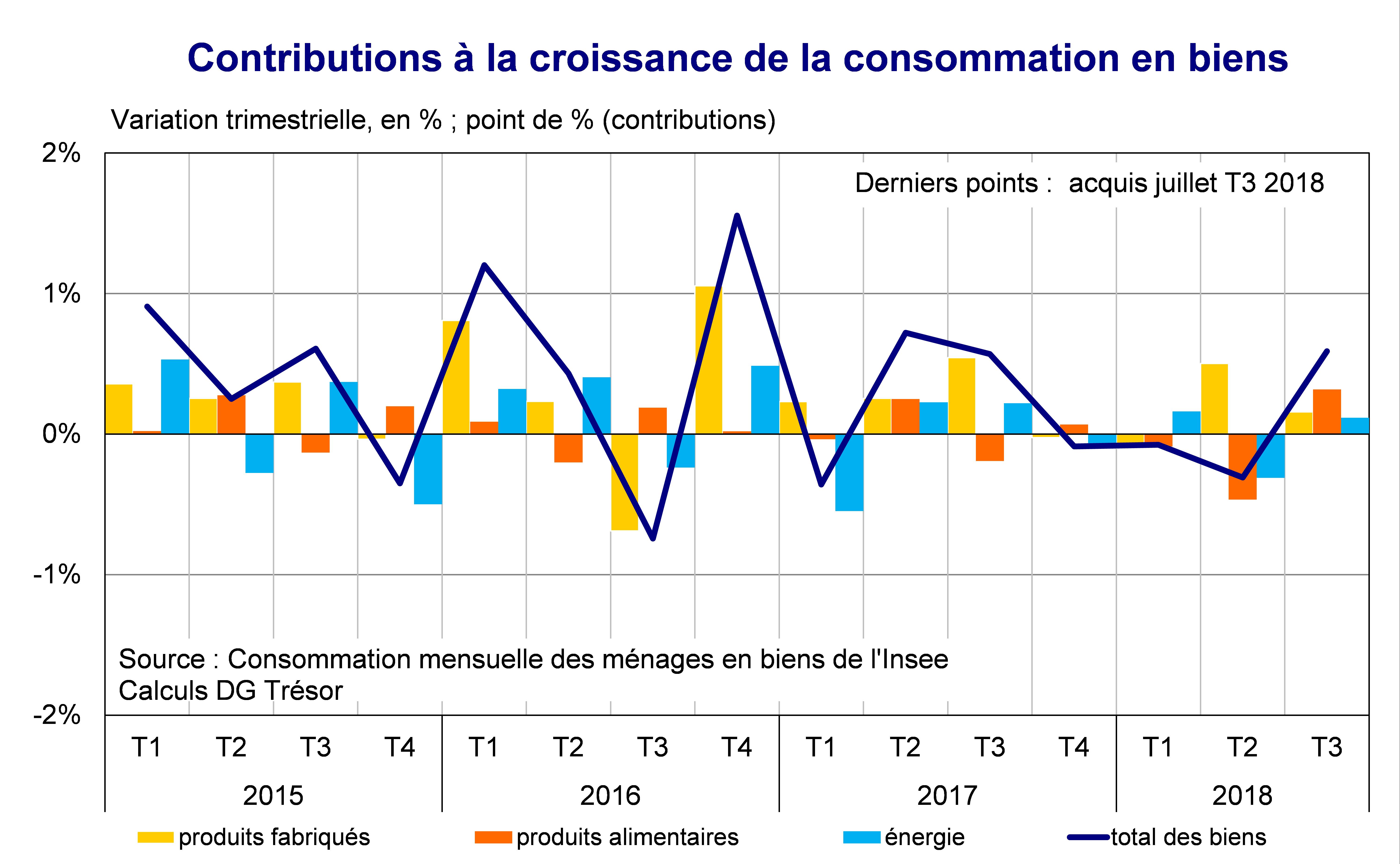 Contributions à la croissance de la consommation en biens