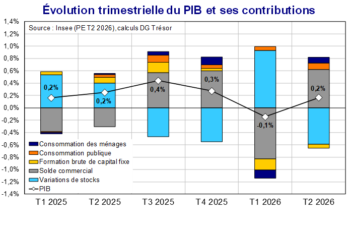 Evolution trimestrielle du PIB et ses contributions