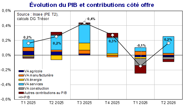 EVolution du PIB et contributions c&ocirc;t&eacute; offre