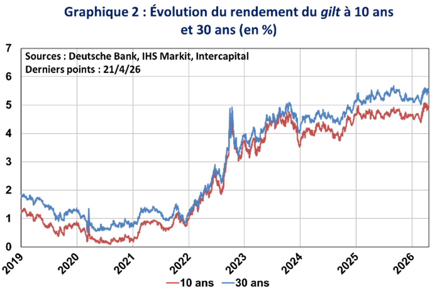 Evolution du rendement du gilt &agrave; 10 ans et 30 ans