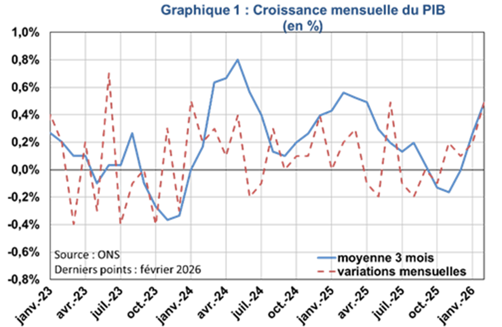 Croissance mensuelle du PIB