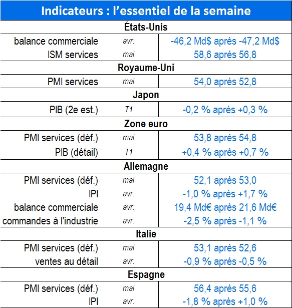 tableau indicateurs hebdomadaires