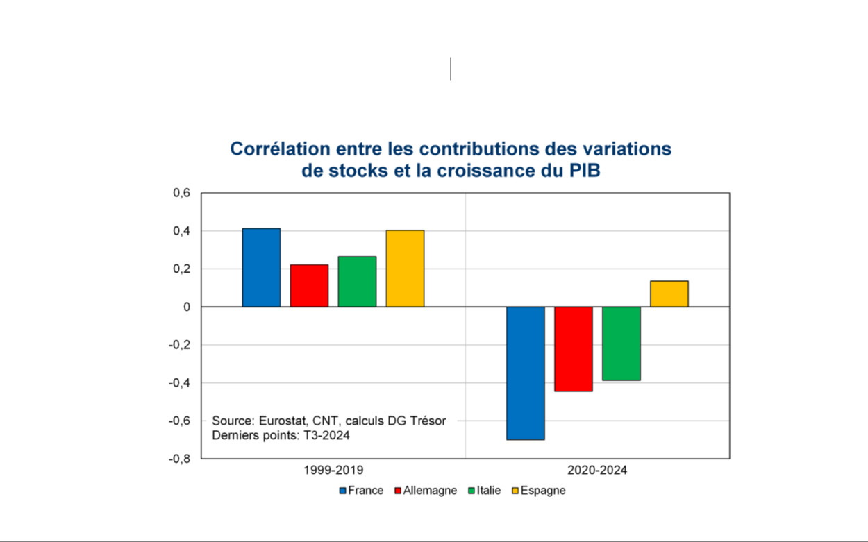 Flash conjoncture France - La relation des variations de stocks et de ...