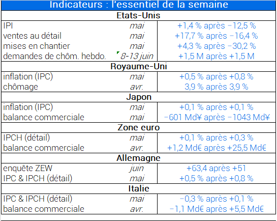 Indicateurs