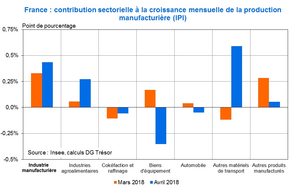 France contribution à la croissance mensuelle de la production manufacturière IPI