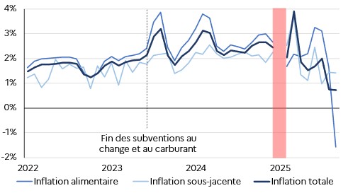 Évolution de l'inflation d'un mois à l'autre depuis 2022