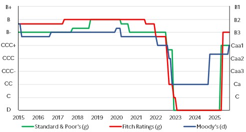 Évolution de la notation souveraine du Ghana des agences Fitch Ratings, Standard & Poor's et Moody's