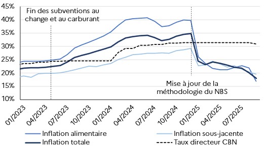 Évolution de l'inflation en glissement annuel au Nigerua depuis janvier 2023