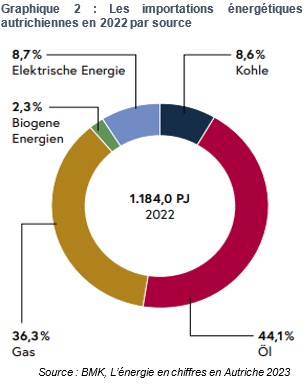 Graphique1_Energie_AT_Importations