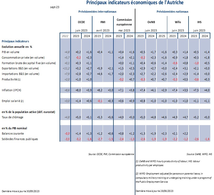 Prévisions_macro_AT_SEP23