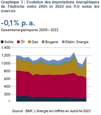 Graphique2_Energie_AT_Importations