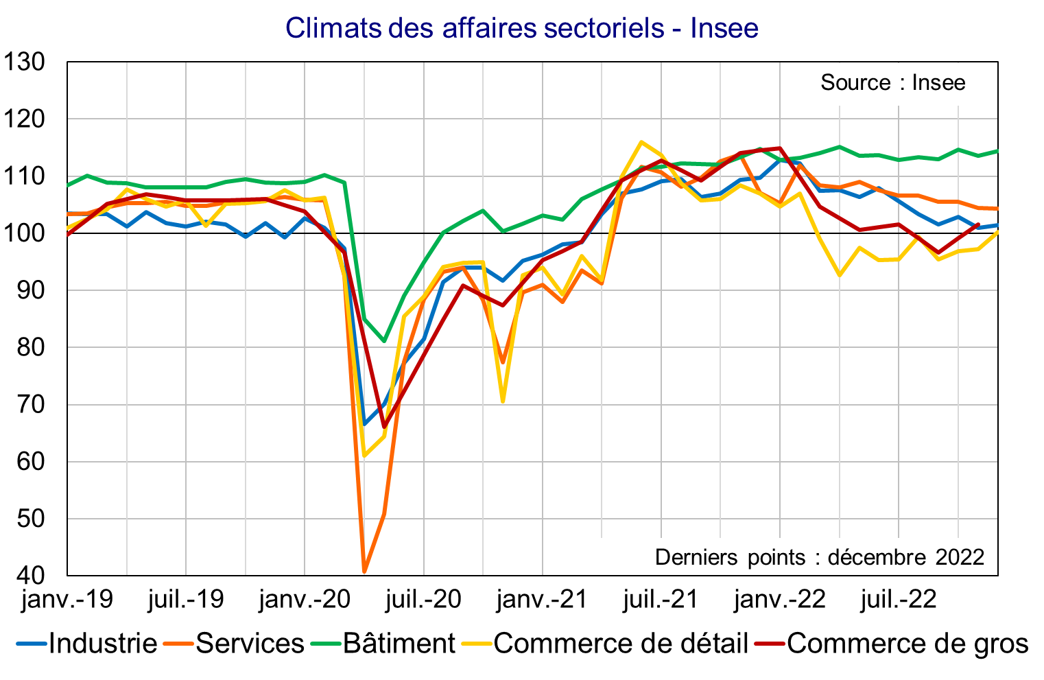 Climats des affaires sectoriels Insee