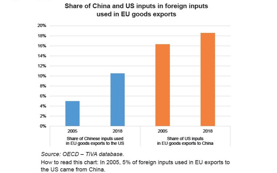 Decoupling of US and China Value Chains: Challenges for the EU