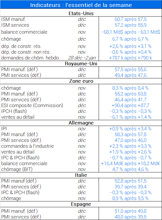 Indicateurs