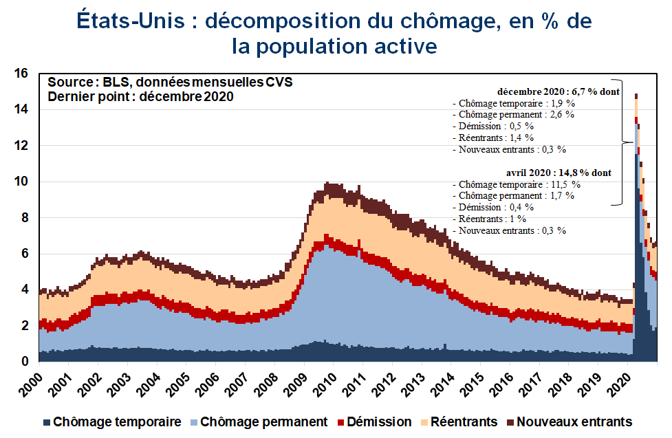 Etats-Unis Décomposition du chômage en % de la population active