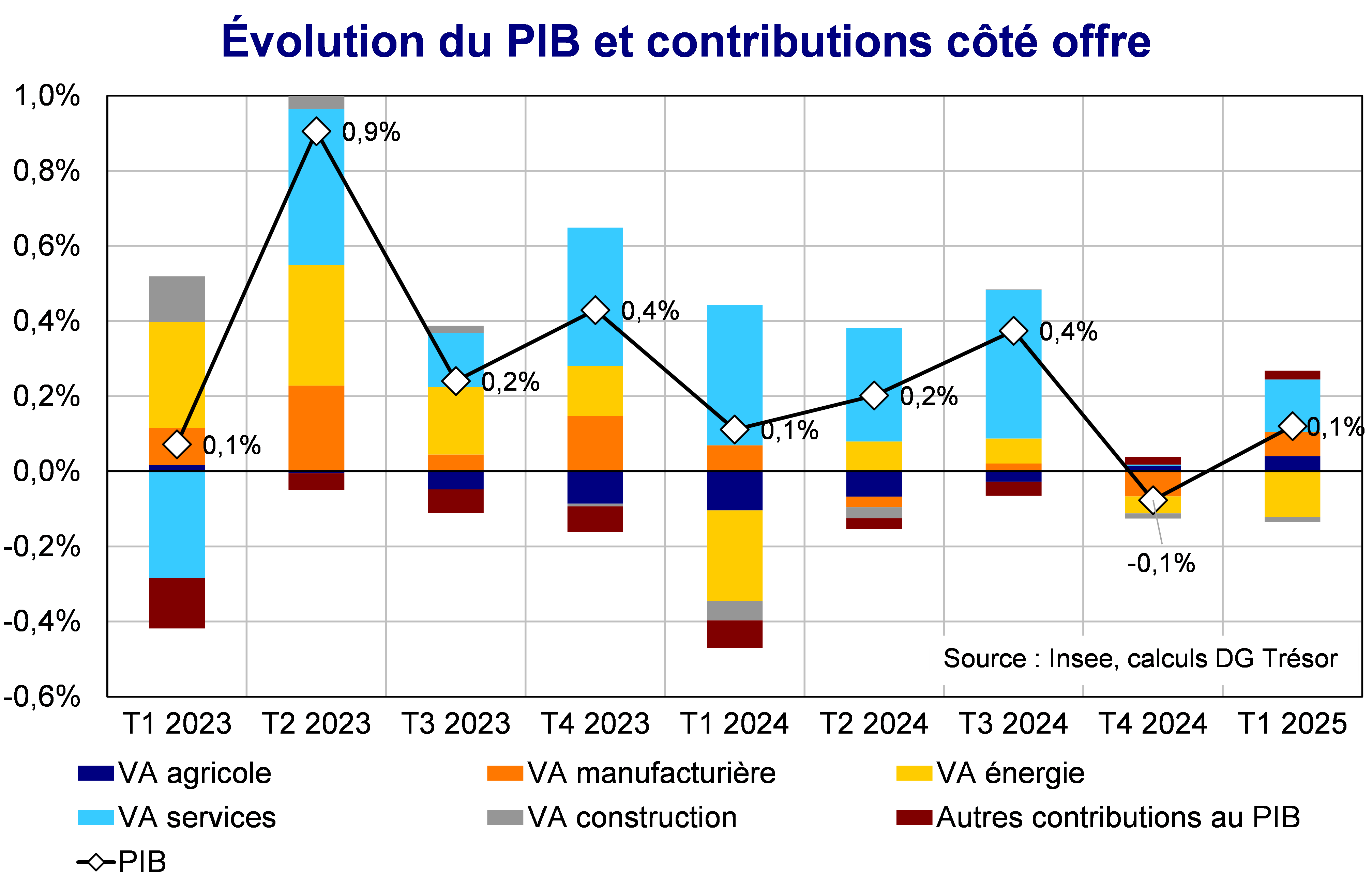 Evolution du PIB et contributions côté offre