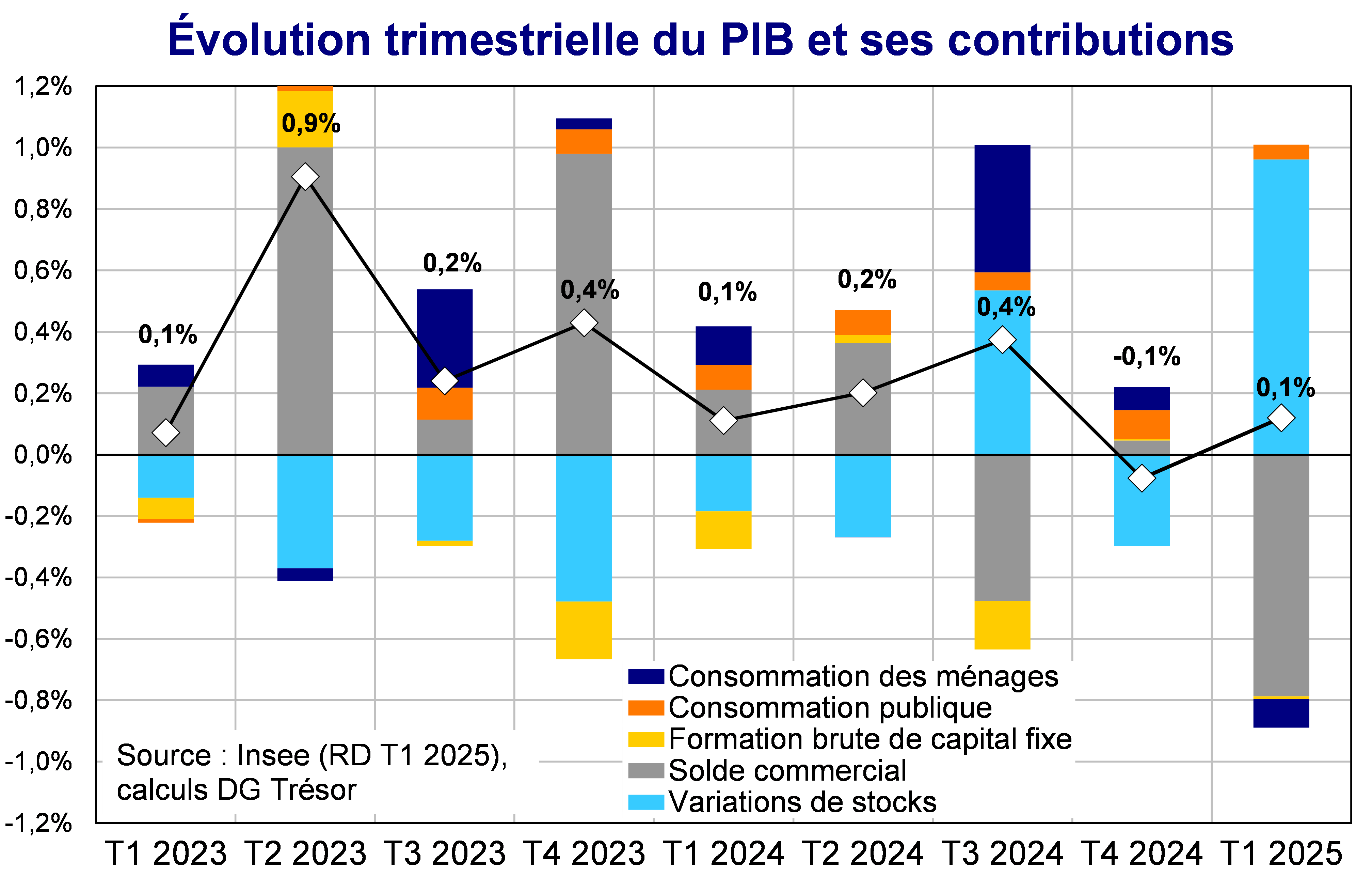 Evolution trimestrielle du PIB et ses contributions