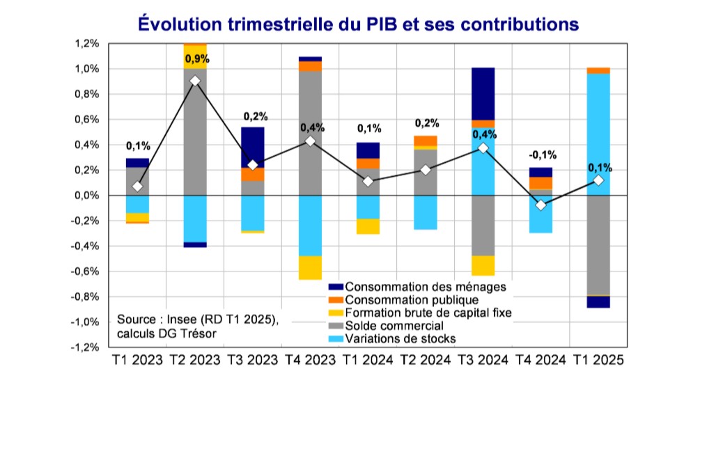 Flash conjoncture France - La croissance au 1er trimestre 2025 ...