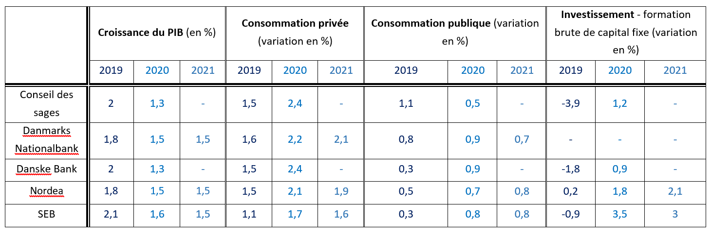 Perspectives de l'économie danoise