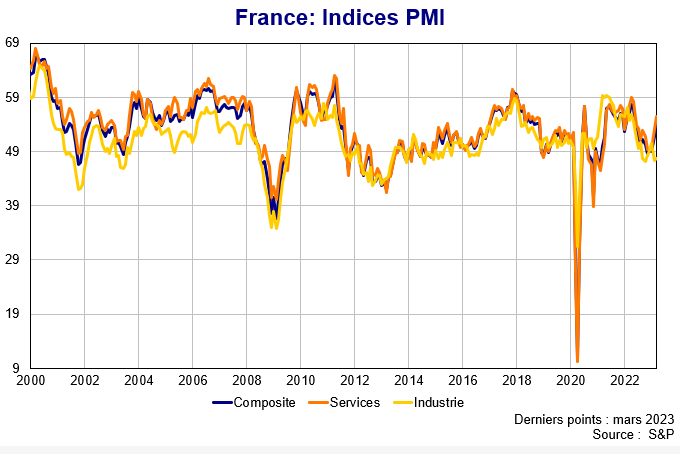 France : Indices PMI